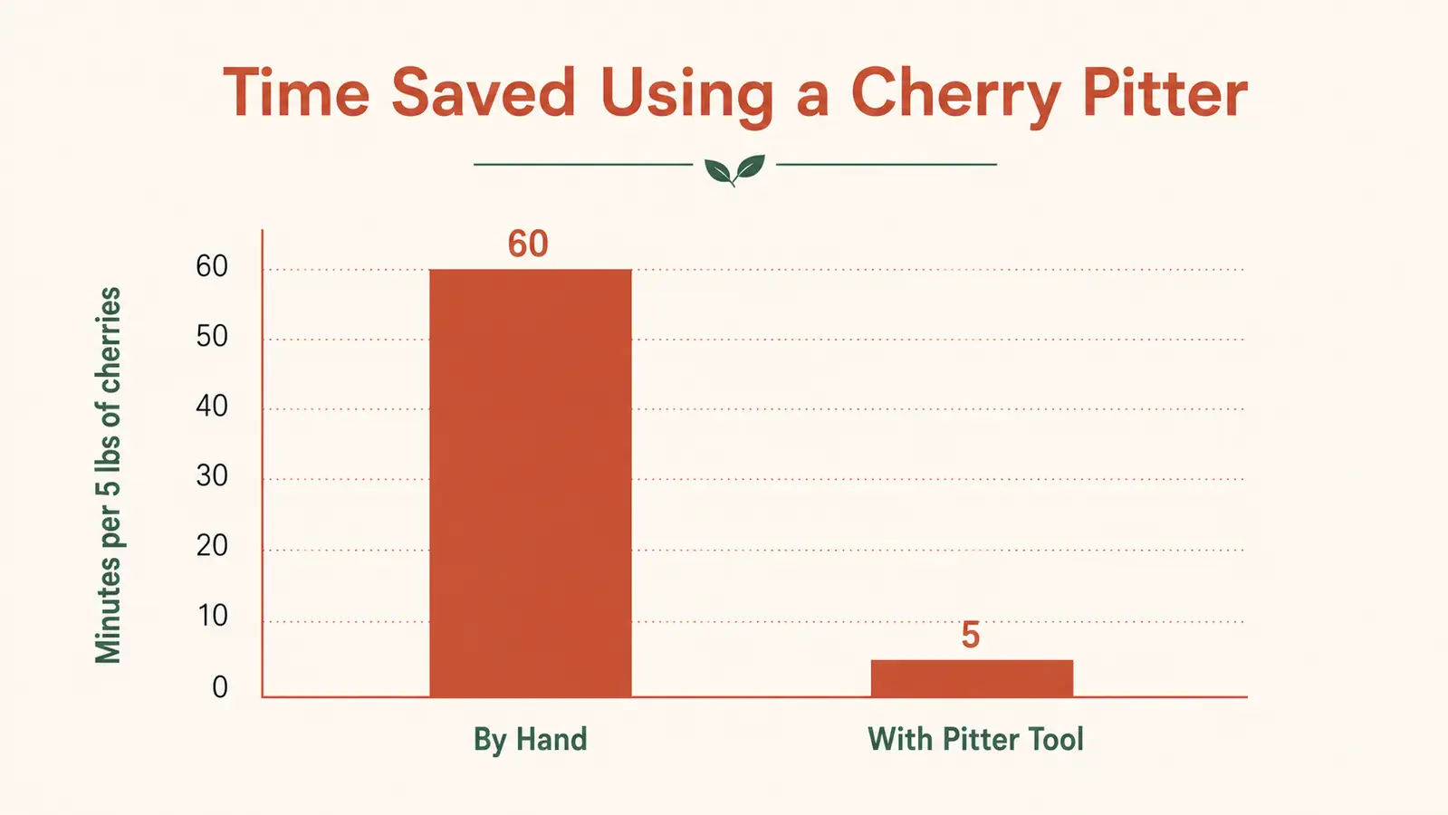 Bar chart comparing minutes to pit five pounds of cherries by hand versus with a cherry pitter tool