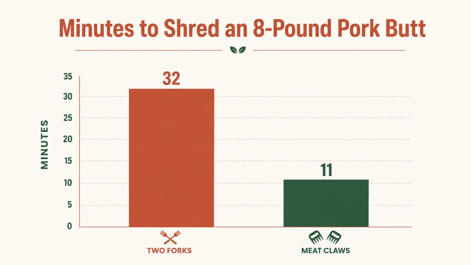 Chart comparing minutes to shred a full pork butt with two forks versus meat claws