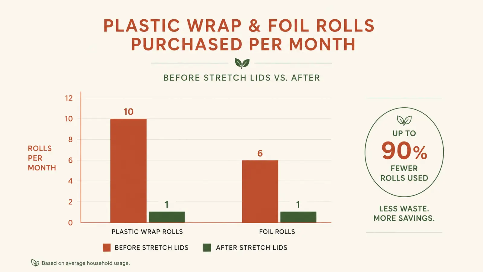 Chart comparing monthly plastic wrap rolls used before and after switching to stretch lids