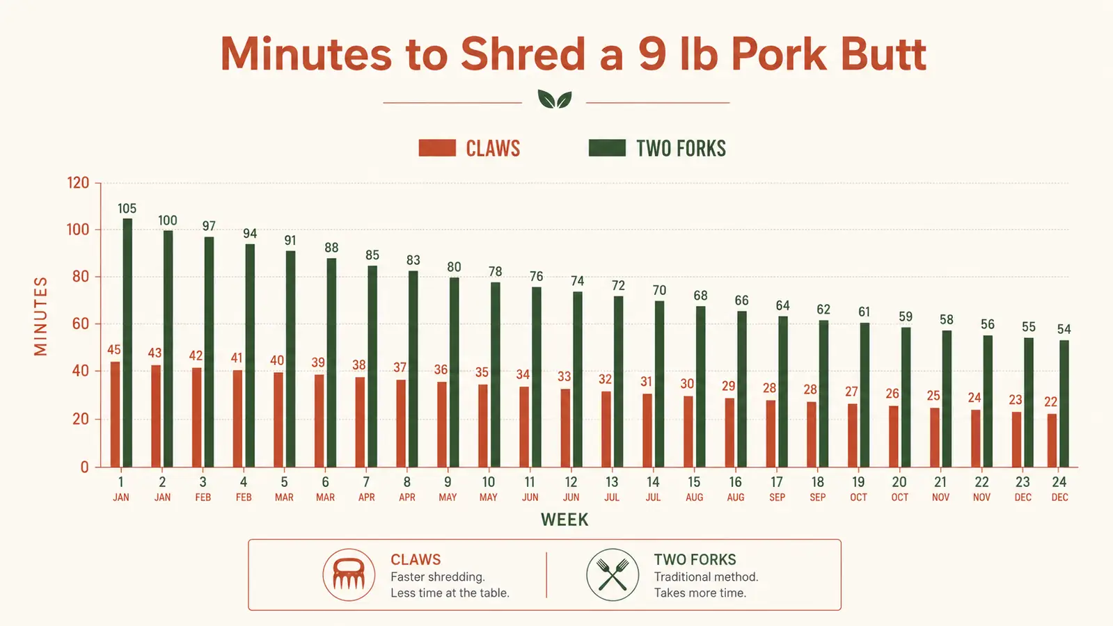 Bar chart comparing average time to shred a 9-pound pork butt using meat claws versus two forks, tracked weekly over 6 months
