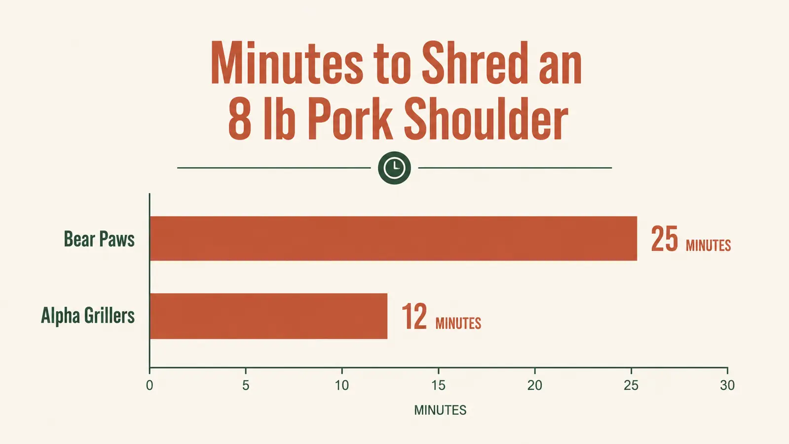 Chart comparing shredding time in minutes for Bear Paws versus Alpha Grillers on an 8 pound pork shoulder