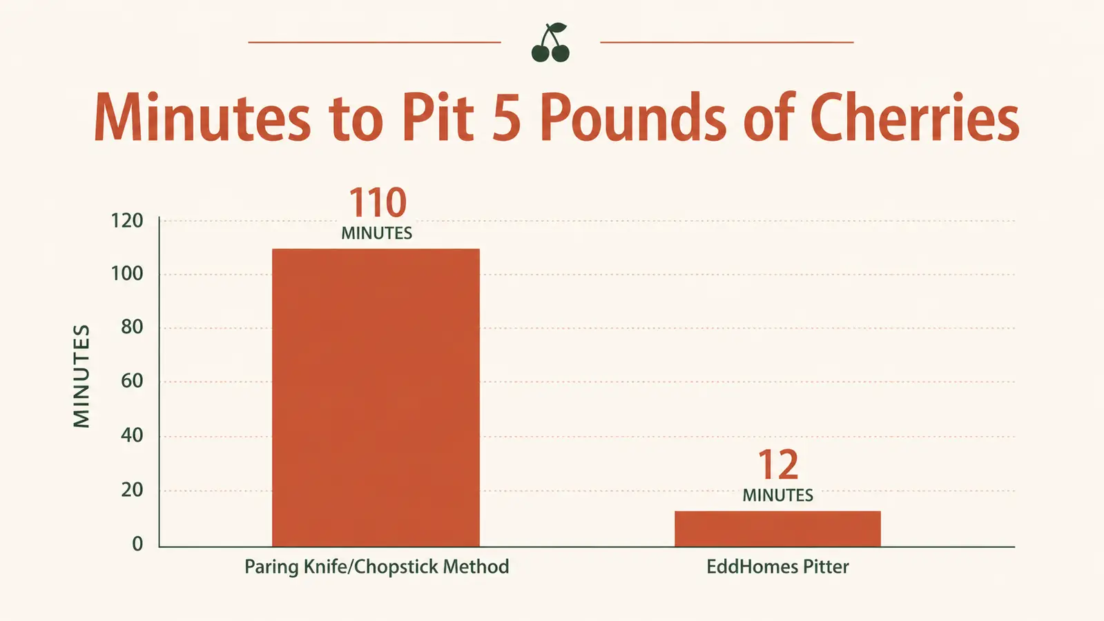 Bar chart comparing minutes to pit five pounds of cherries by hand versus with the EddHomes pitter