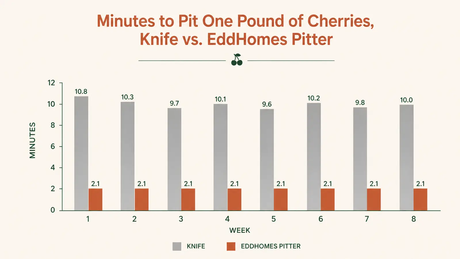 Bar chart comparing average pitting time per pound of cherries using a knife versus the EddHomes pitter across a canning season
