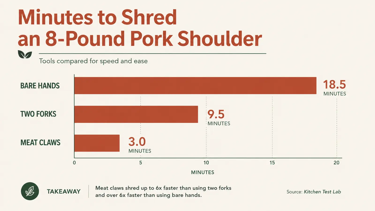 Chart comparing minutes to shred a whole pork shoulder by hand, with two forks, and with meat claws