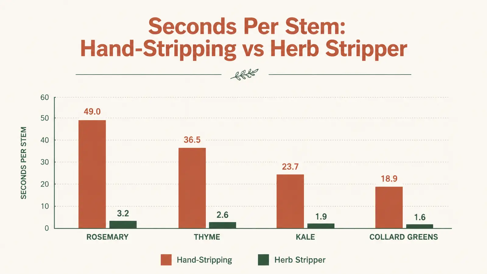 Bar chart comparing seconds per stem to strip rosemary, thyme, kale, and collards by hand versus with a herb stripper